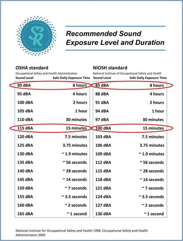 Recommended Sound Exposure Level and Duration